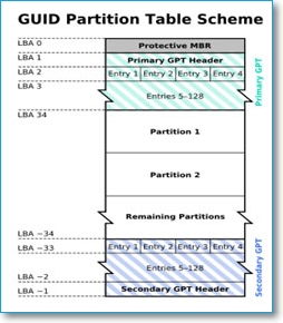 GPT scheme